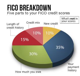 Certain Barclays Cards Now Offer Members Access to FICO Credit Scores