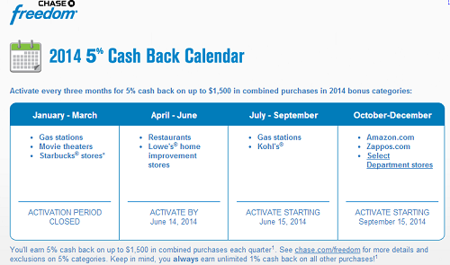 Maximize Q2 2014 Chase Freedom 5% Categories: Restaurants and Gift Cards at Lowe’s